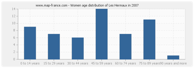 Women age distribution of Les Hermaux in 2007